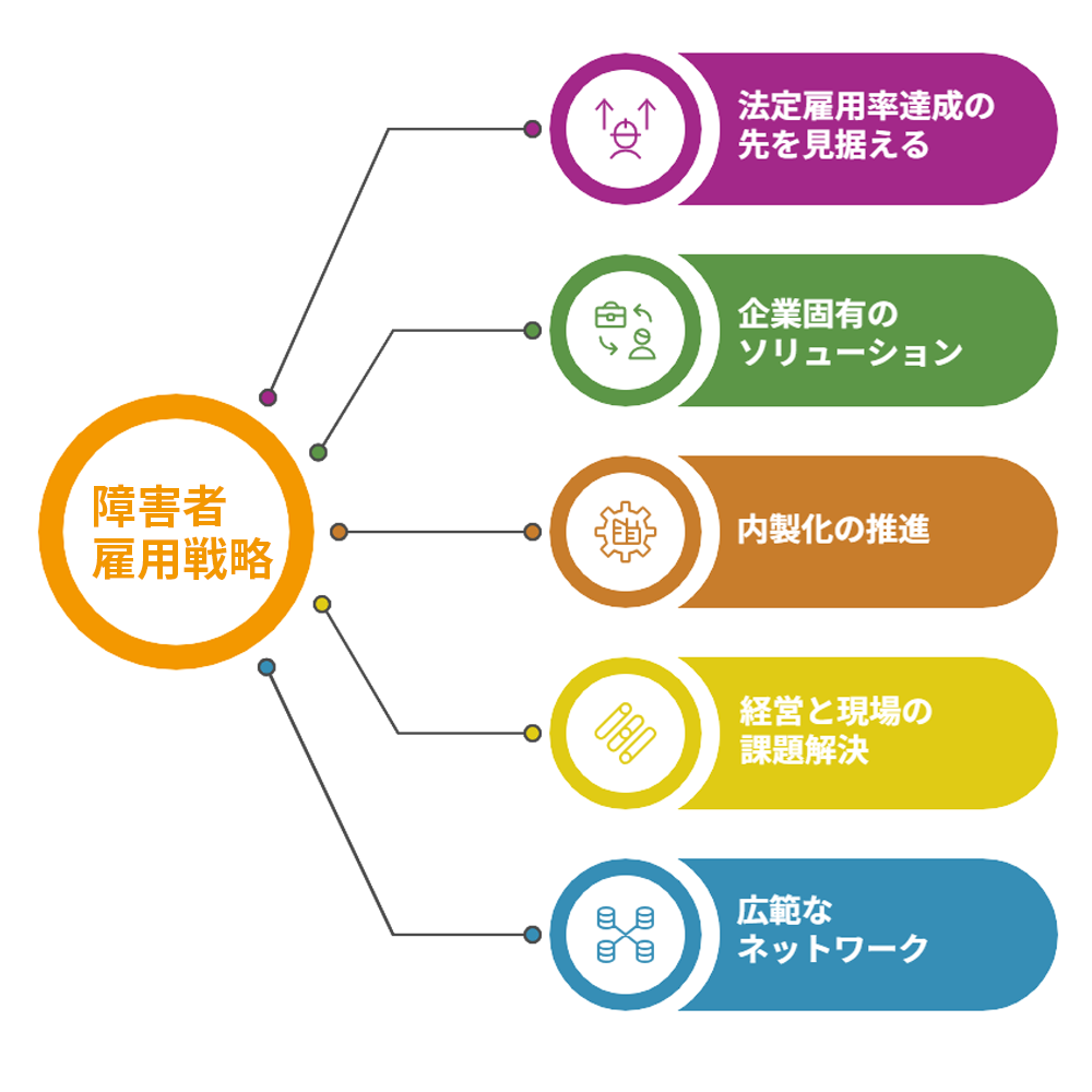 障害者雇用の最適解は、パーパスやビジョンによって
企業ごとに異なります。