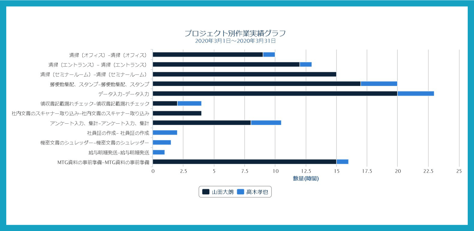 7.体調・実績データを自動で“見える化”し、判断がしやすい