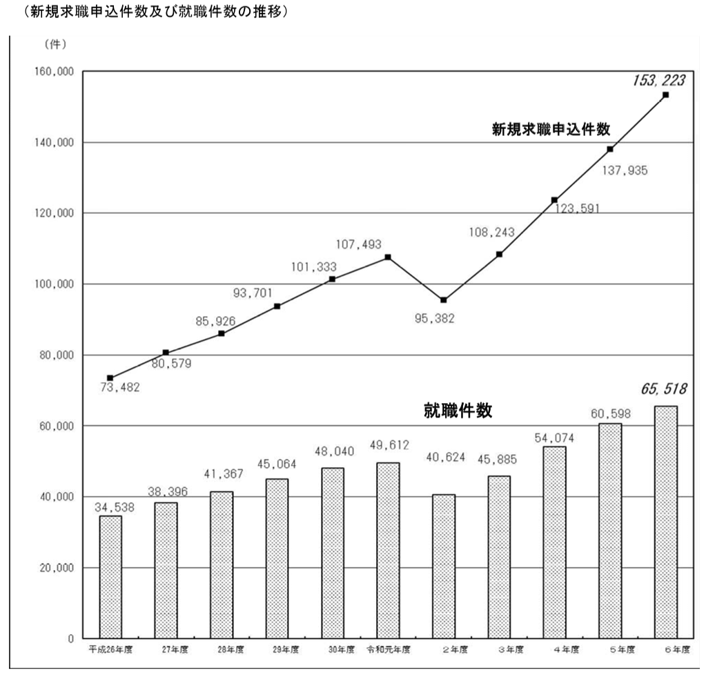 新規求職申込件数及び就職件数の推移(精神障がい者)