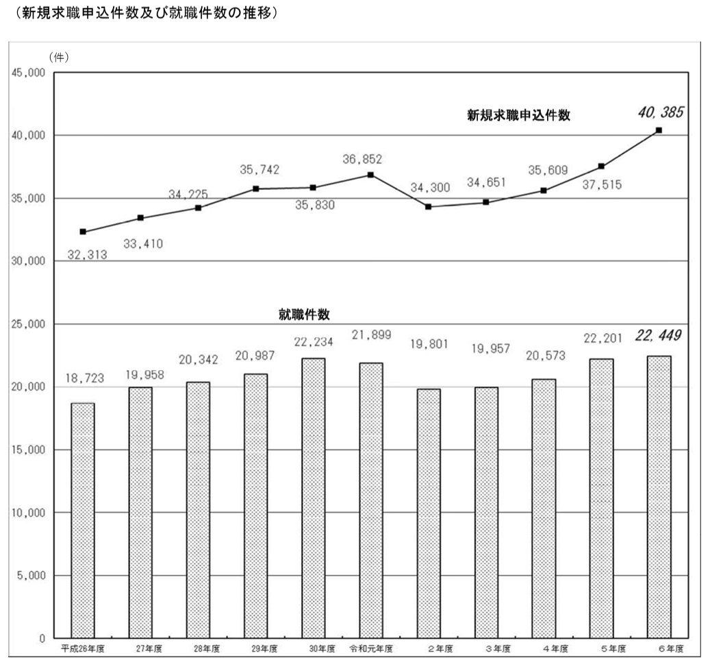 新規求職申込件数及び就職件数の推移(知的障がい者)