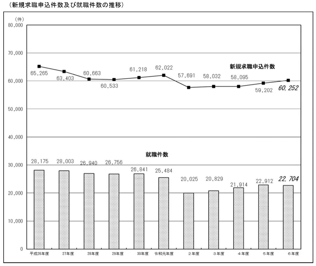 新規求職申込件数及び就職件数の推移(身体障がい者) 出典:厚生労働省令和5年度ハローワークを通じた障害者の職業紹介状況