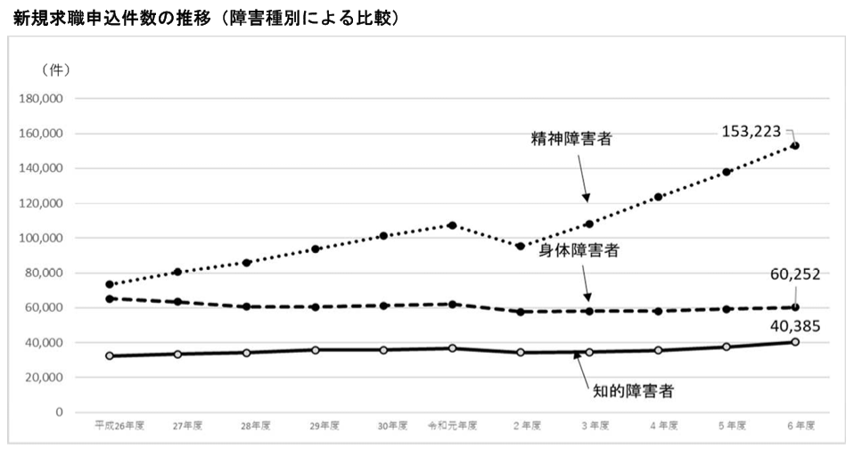 新規求職申込件数の推移(障害種別による比較)