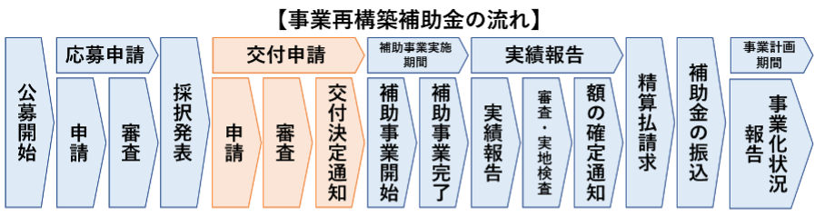 事業再構築補助金 差し戻し事例と修正ポイントを解説 | 事業再構築補助