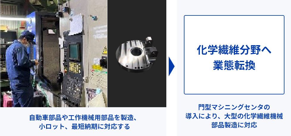 門型マシニングセンタの導入により、大型の化学繊維機械部品製造に対応し、化学繊維分野へ業態転換