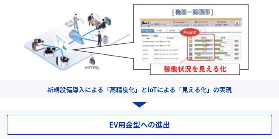 新規設備導入による高精度化とIoTによる稼働状況の見える化を実現し、EV用金型へ進出